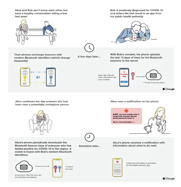 Google/Apple Exposure Notification process.